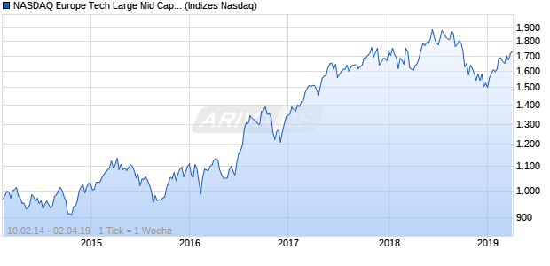 NASDAQ Europe Tech Large Mid Cap GBP NTR Index Chart