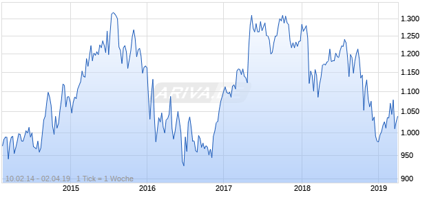NASDAQ Eurozone Health Care Lg Md Cap JPY Chart
