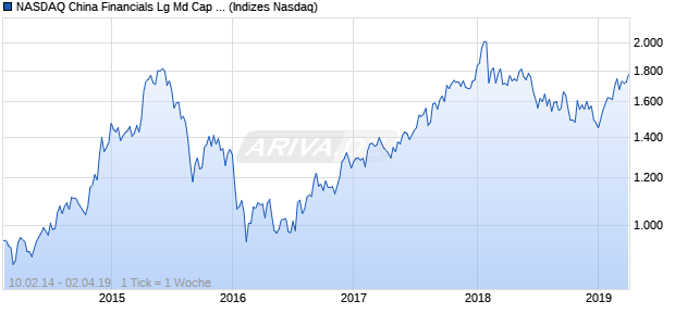 NASDAQ China Financials Lg Md Cap JPY NTR Index Chart