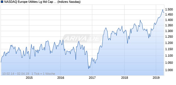 NASDAQ Europe Utilities Lg Md Cap CAD TR Index Chart