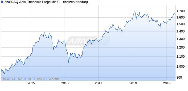 NASDAQ Asia Financials Large Mid Cap CAD TR Index Chart