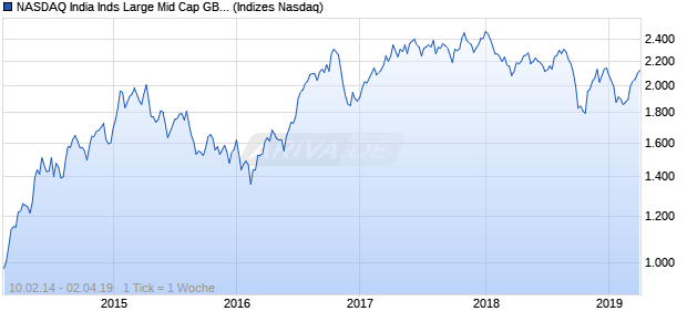 NASDAQ India Inds Large Mid Cap GBP NTR Index Chart