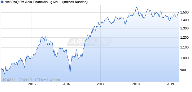 NASDAQ DM Asia Financials Lg Md Cap GBP TR Index Chart