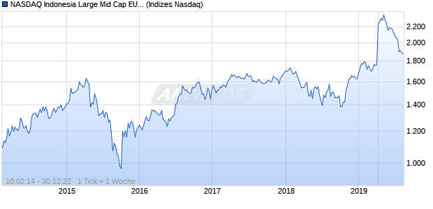 NASDAQ Indonesia Large Mid Cap EUR NTR Index Chart