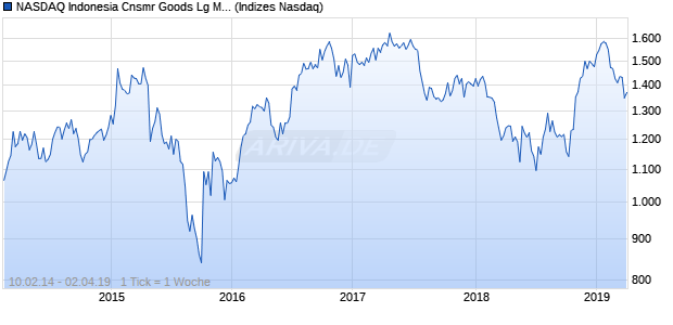NASDAQ Indonesia Cnsmr Goods Lg Md Cap EUR N. Chart