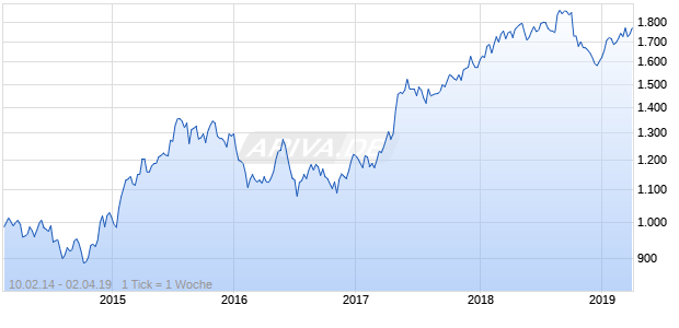 NASDAQ Eurozone Financial Svcs Lg Md Cap AUD TR Chart