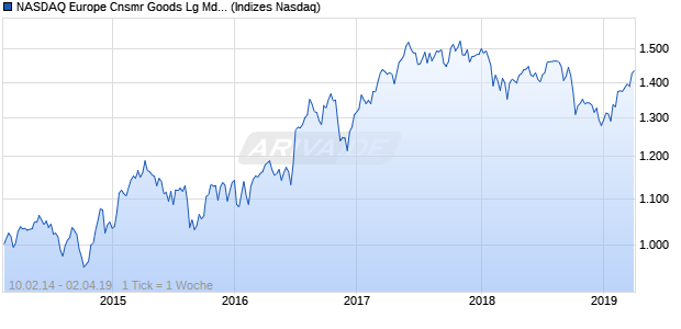 NASDAQ Europe Cnsmr Goods Lg Md Cap GBP Index Chart