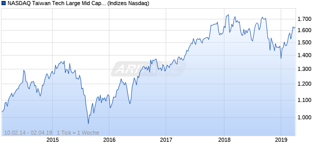 NASDAQ Taiwan Tech Large Mid Cap TWD Index Chart