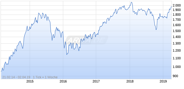 NASDAQ EM Asia Financial Svcs Lg Md Cap JPY TR Chart