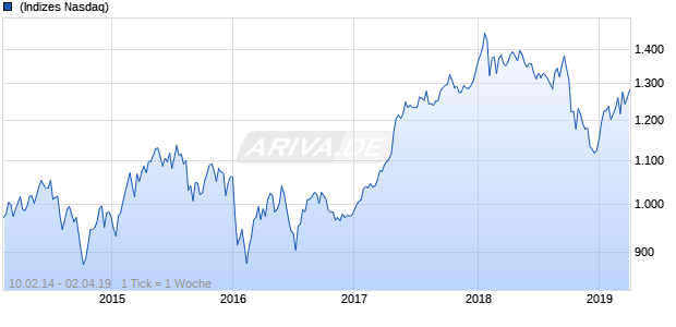 NASDAQ DM Europe Financial Svcs Lg Md Cap NTR Chart