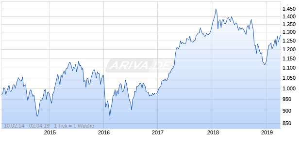 NASDAQ DM Europe Financial Svcs Lg Md Cap NTR Chart