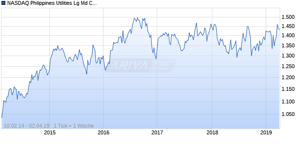 NASDAQ Philippines Utilities Lg Md Cap PHP TR Chart