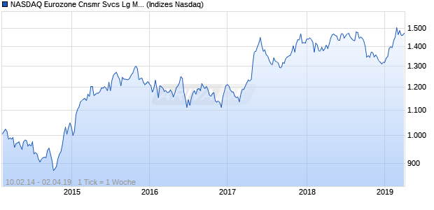 NASDAQ Eurozone Cnsmr Svcs Lg Md Cap AUD NTR. Chart