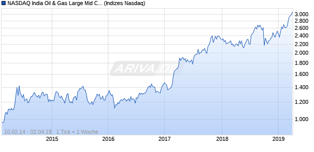 NASDAQ India Oil & Gas Large Mid Cap AUD TR Index Chart