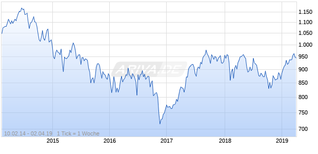 NASDAQ Europe Utilities Large Mid Cap Index Chart