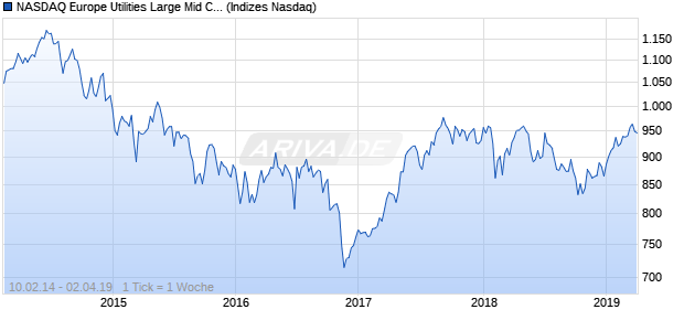 NASDAQ Europe Utilities Large Mid Cap Index Chart