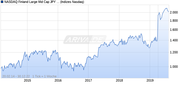 NASDAQ Finland Large Mid Cap JPY TR Index Chart
