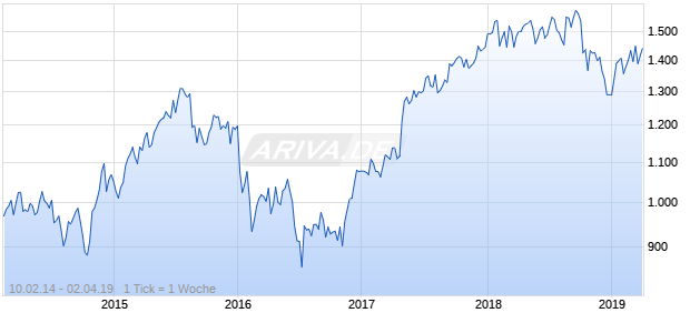NASDAQ Eurozone Financial Svcs Lg Md Cap JPY NTR Chart