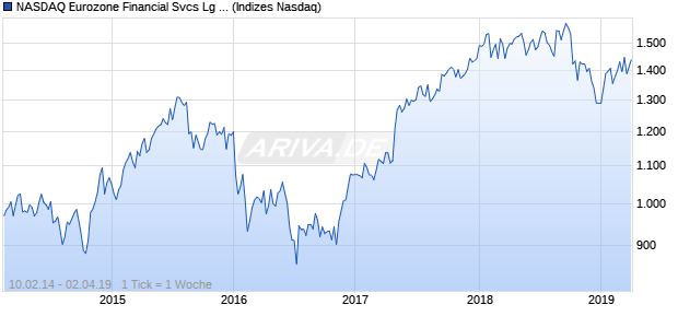 NASDAQ Eurozone Financial Svcs Lg Md Cap JPY NTR Chart