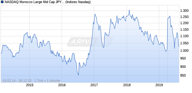 NASDAQ Morocco Large Mid Cap JPY Index Chart