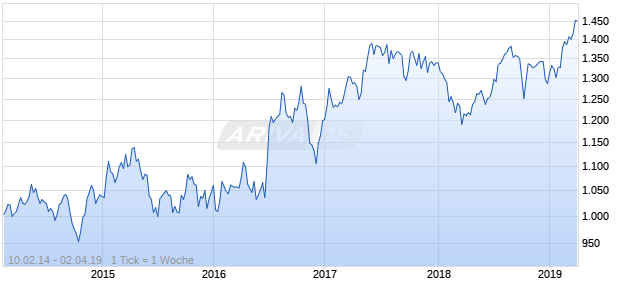 NASDAQ Switzerland Cnsmr Goods Lg Md Cap GBP Chart