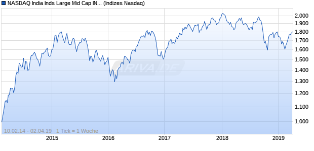 NASDAQ India Inds Large Mid Cap INR Index Chart