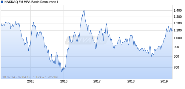 NASDAQ EM MEA Basic Resources Lg Md Cap EUR TR Chart