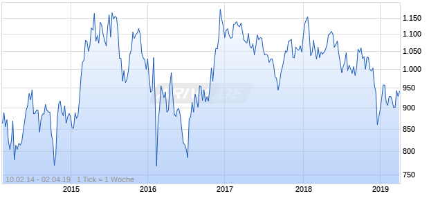 NASDAQ Japan Financial Svcs Lg Md Cap EUR NTR Chart