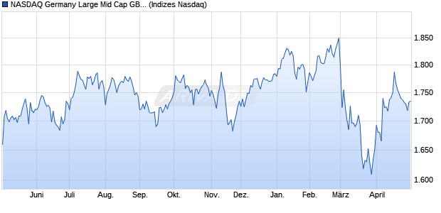 NASDAQ Germany Large Mid Cap GBP Index Chart