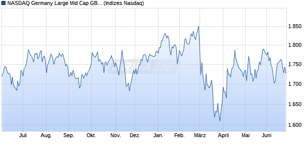 NASDAQ Germany Large Mid Cap GBP Index Chart