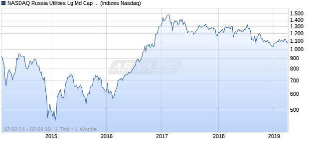 NASDAQ Russia Utilities Lg Md Cap AUD TR Index Chart