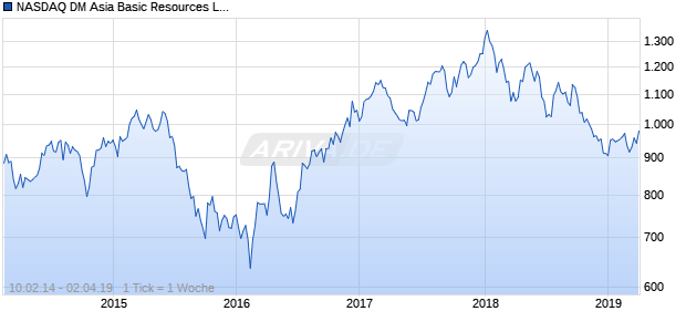 NASDAQ DM Asia Basic Resources Lg Md Cap GBP Chart
