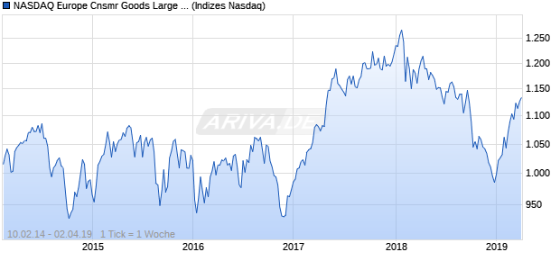NASDAQ Europe Cnsmr Goods Large Mid Cap Index Chart