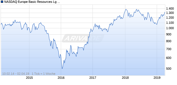 NASDAQ Europe Basic Resources Lg Md Cap JPY TR Chart