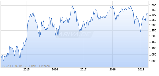 NASDAQ Eurozone Real Estate Lg Md Cap EUR Chart