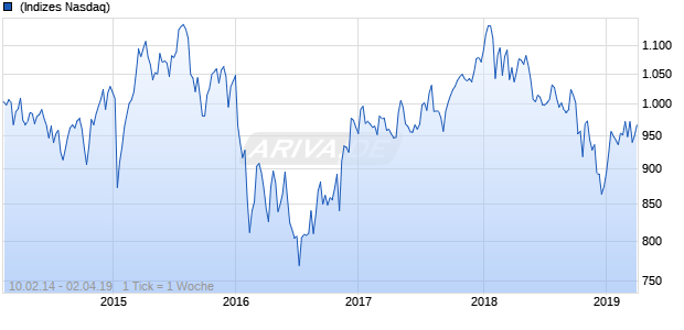 NASDAQ Switzerland Financials Lg Md Cap CHF Chart