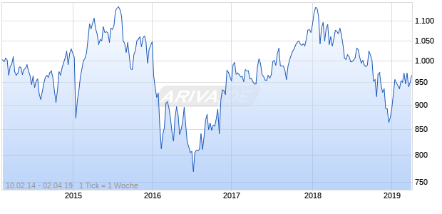 NASDAQ Switzerland Financials Lg Md Cap CHF Chart