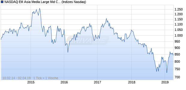 NASDAQ EM Asia Media Large Mid Cap EUR TR Index Chart