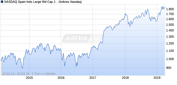 NASDAQ Spain Inds Large Mid Cap JPY TR Index Chart