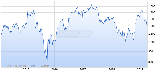 NASDAQ Indonesia Cnsmr Goods Lg Md Cap EUR Chart
