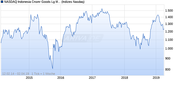 NASDAQ Indonesia Cnsmr Goods Lg Md Cap EUR Chart