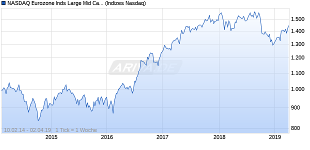 NASDAQ Eurozone Inds Large Mid Cap GBP Index Chart