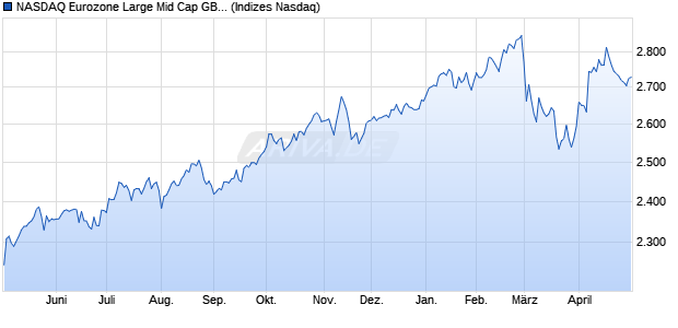 NASDAQ Eurozone Large Mid Cap GBP NTR Index Chart