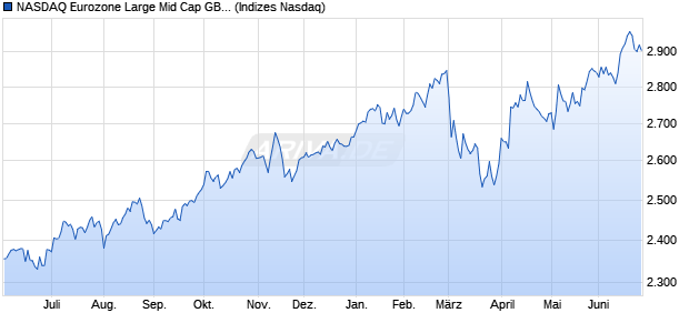 NASDAQ Eurozone Large Mid Cap GBP NTR Index Chart