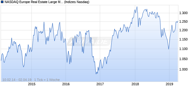 NASDAQ Europe Real Estate Large Mid Cap TR Index Chart