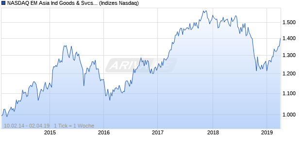 NASDAQ EM Asia Ind Goods & Svcs Lg Md Cap AUD . Chart