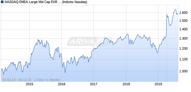 NASDAQ EMEA Large Mid Cap EUR NTR Index Chart