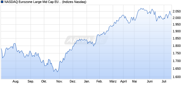 NASDAQ Eurozone Large Mid Cap EUR NTR Index Chart