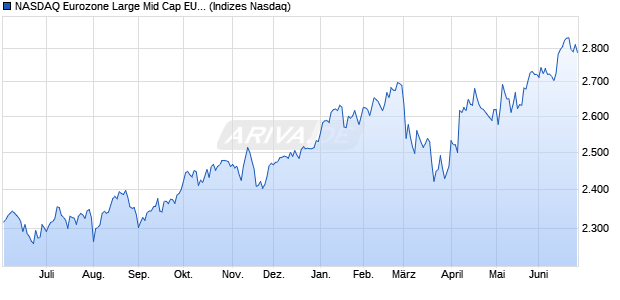 NASDAQ Eurozone Large Mid Cap EUR NTR Index Chart