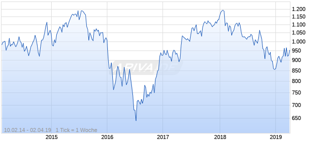 NASDAQ DM Europe Financials Lg Md Cap JPY NTR Chart